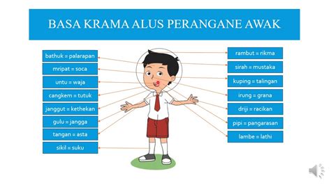 Basa kramane dengkul  Berikut adalah daftar nama anggota tubuh dalam bahasa Jawa Ngoko, Krama Madya, dan Krama Inggil